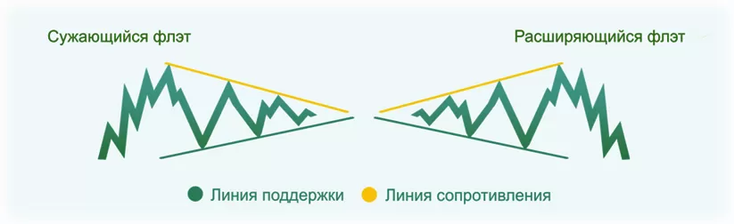 непредсказуемый флэт на рынке