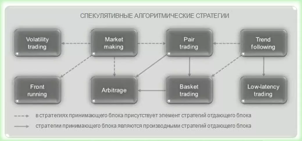 спекулятивные стратегии