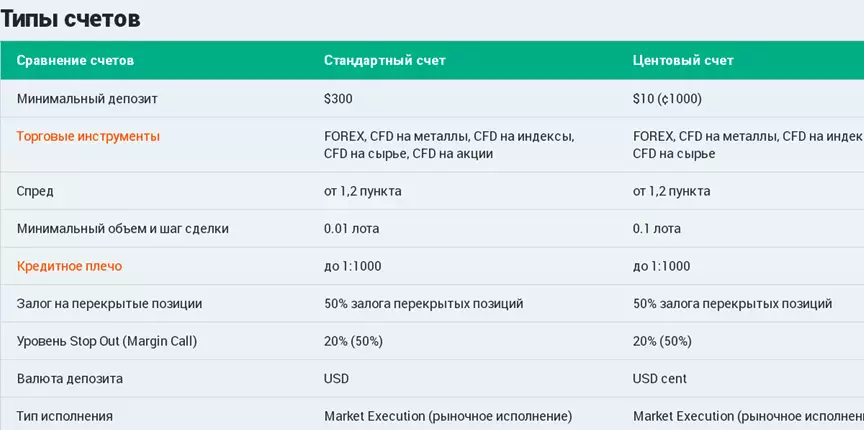 типы счетов Форекс Оптимум