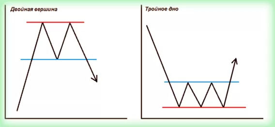 Фигуры смены тренда на Форекс