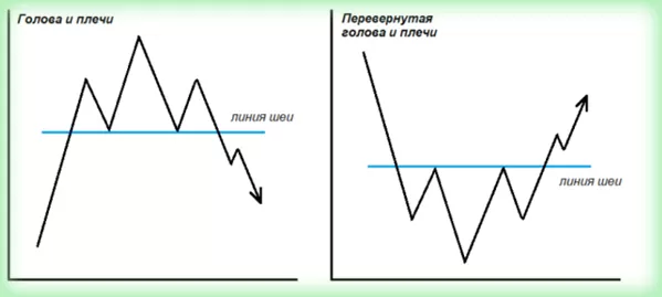 Фигуры рынка Форекс и индикаторы