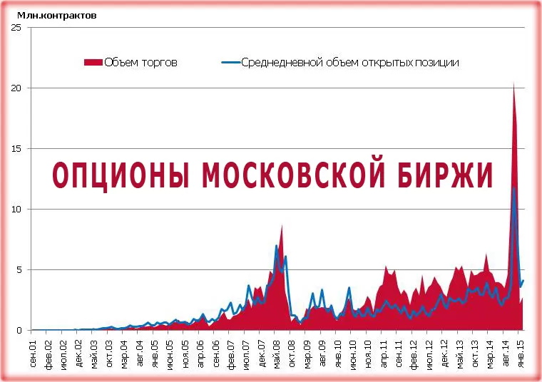 Как торговать бинарными опционами на Московской бирже и стоит ли начинать вообще?