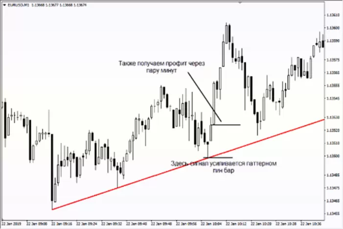 Стратегия Stochastic и RSI