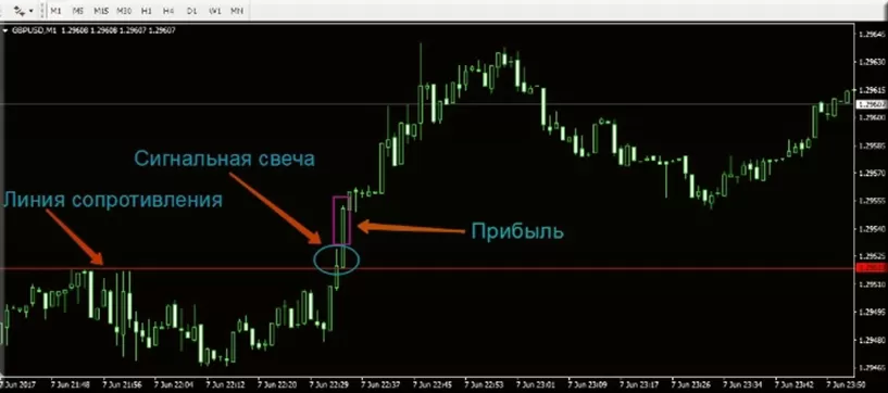 стратегии для турбо опционов