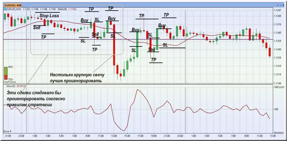 индикаторная стратегия Форекс