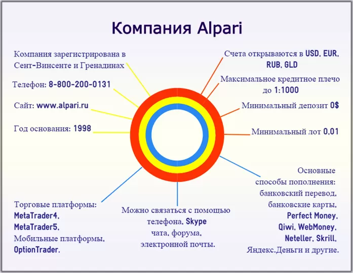 о брокере Alpari