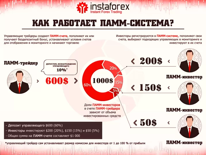 как работает ПАММ система?