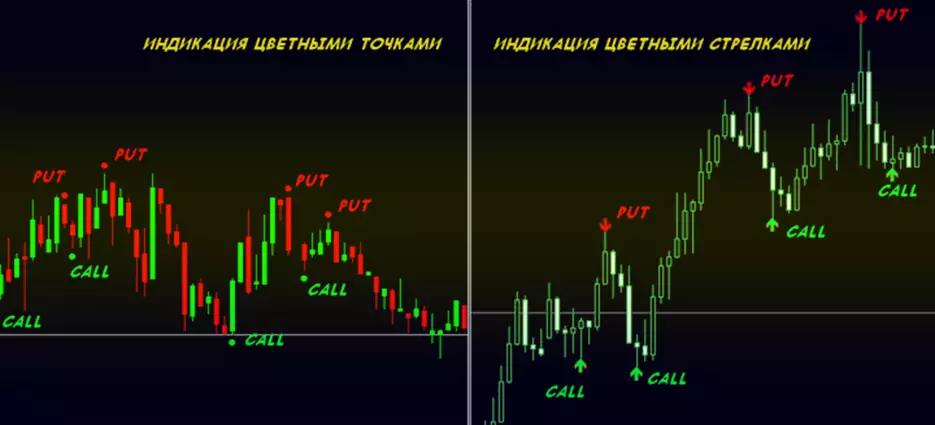 лучшие точные индикаторы