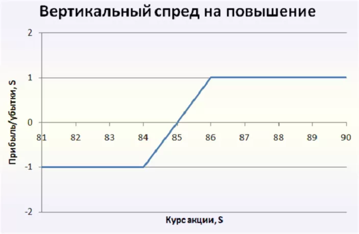 заработать на Российской бирже