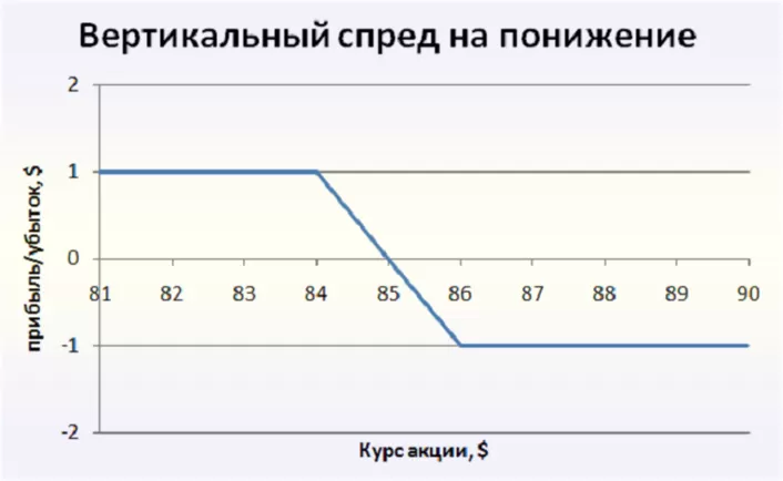 торговля биржевыми опционами