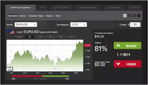 торговдя бинарными опционами