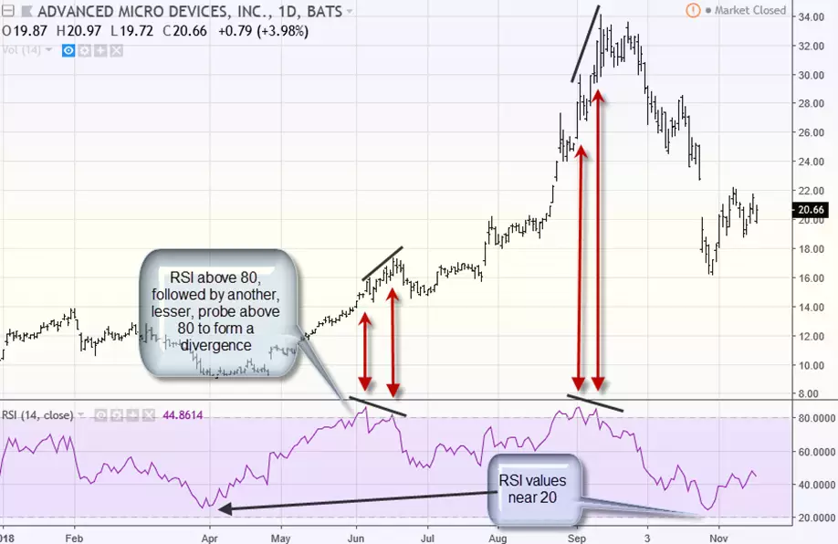 индикатор RSI