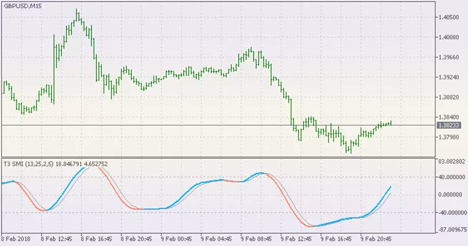 индикатор Stochastic