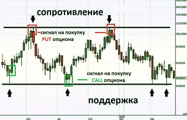 уровни бинарных опционов