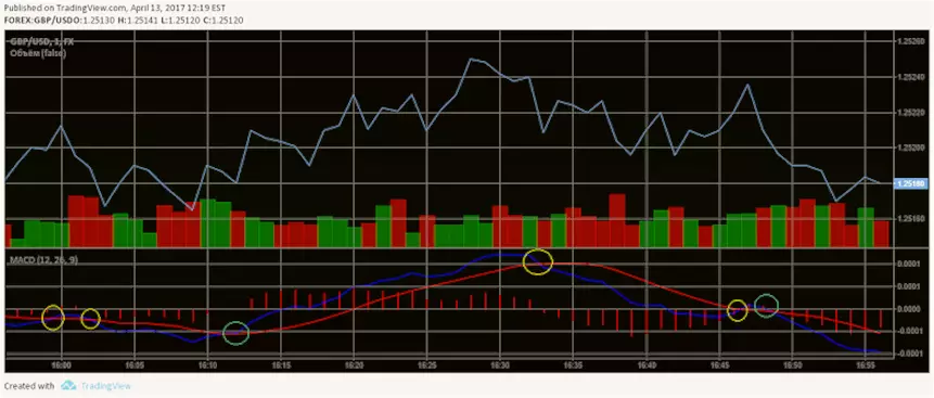 Бинарные опционы с MACD
