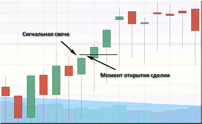 Стратегия «Лестница» на бинарных опционах