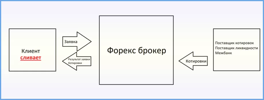 заработок Форекс брокеров