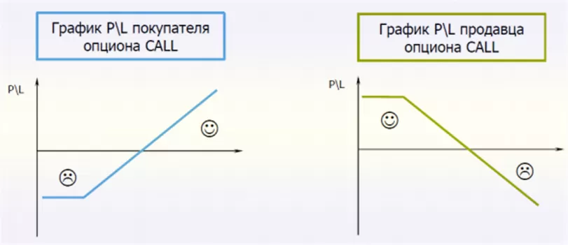 КОЛЛ и ПУТ опционы