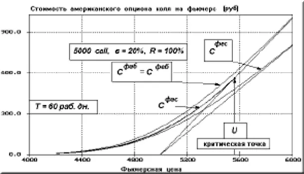 методы расчёта опциона КОЛЛ