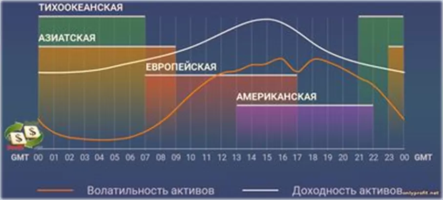 торговые сессии бинарными опционами