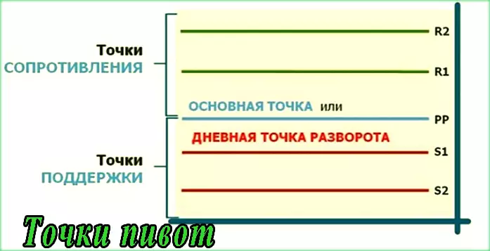 Точки пивот - что это? Как рассчитать и использовать их в терминале MT4?