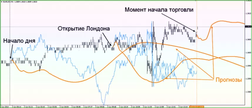 индикатор предсказатель тренда