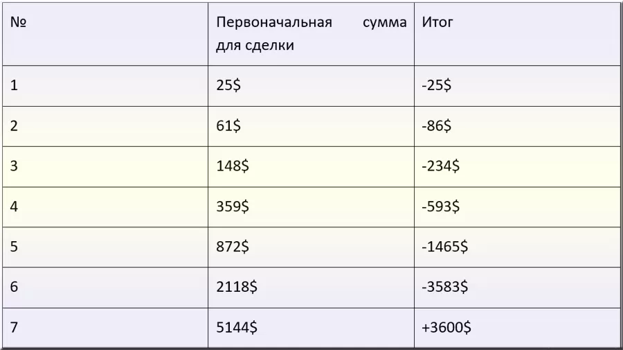 мартингейл на бинарных опционах