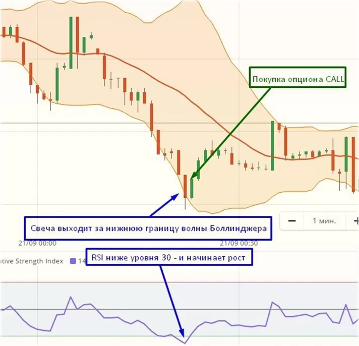 торговля бинарными опционами за 1 минуту