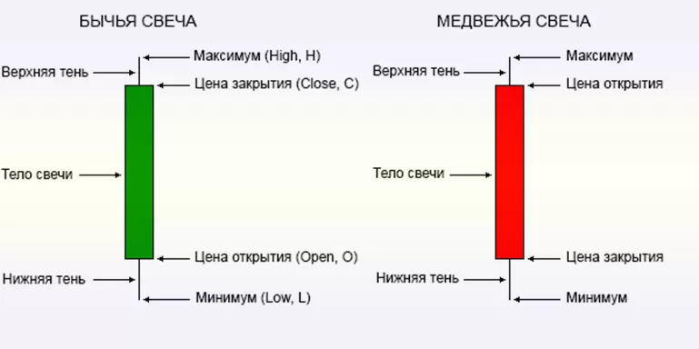 японские свечи на бинарных опционах