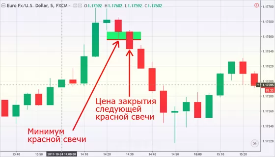 безрисковая стратегия Лестница