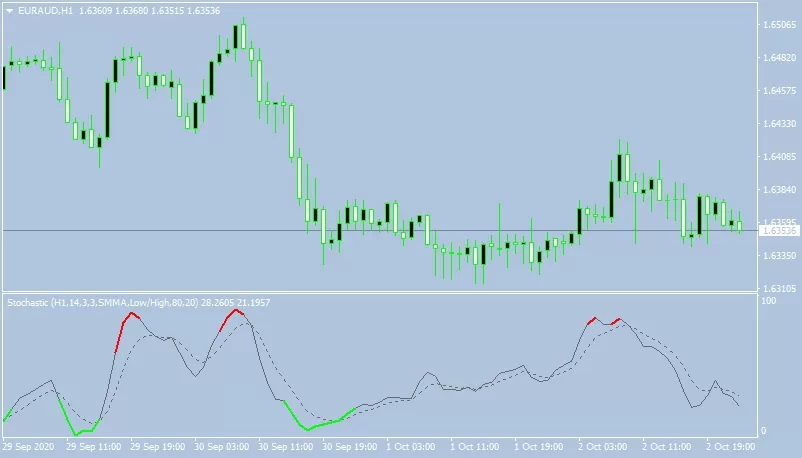 Индикатор Colored-Stochastic