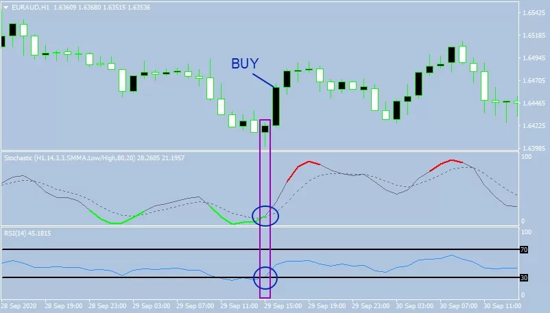 Пример сделки BUY по индикатору Colored-Stochastic+RSI