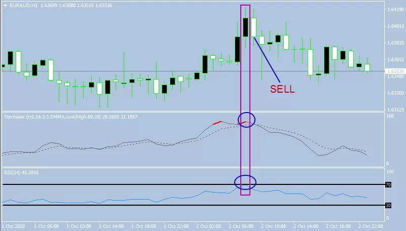 Пример сделки SELL по индикатору Colored-Stochastic+RSI