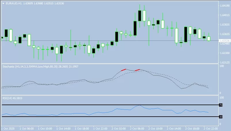 Индикатор Colored-Stochastic + RSI