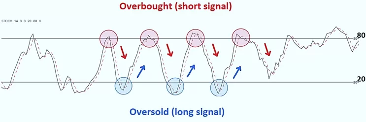 Как читать Stochastic oscillator