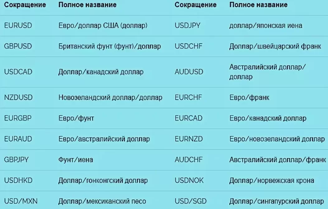 Расшифровка валютных пар - список