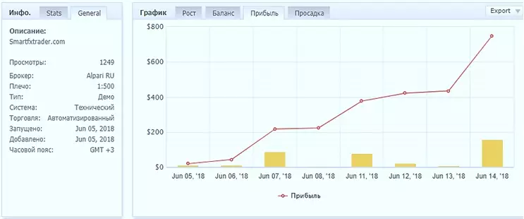 Показатели прибыли в динамике