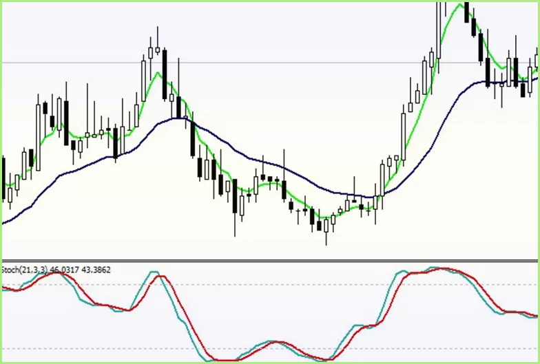 Стохастик стратегия торговли