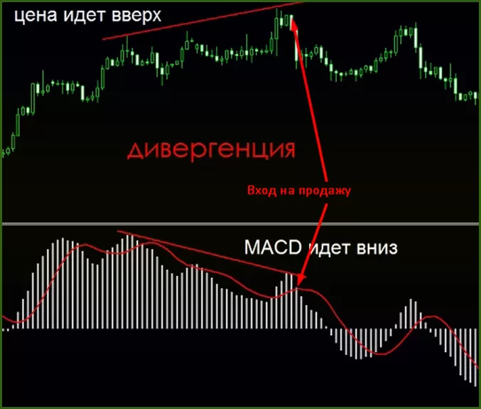 стратегия торговли и индикаторы