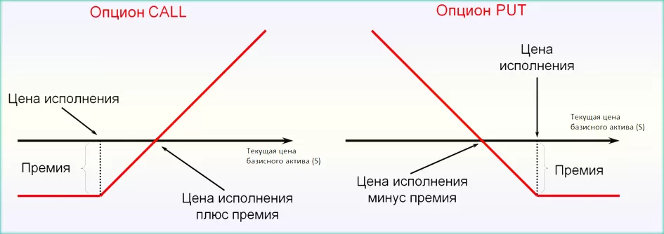 Европейские опционы Call Put