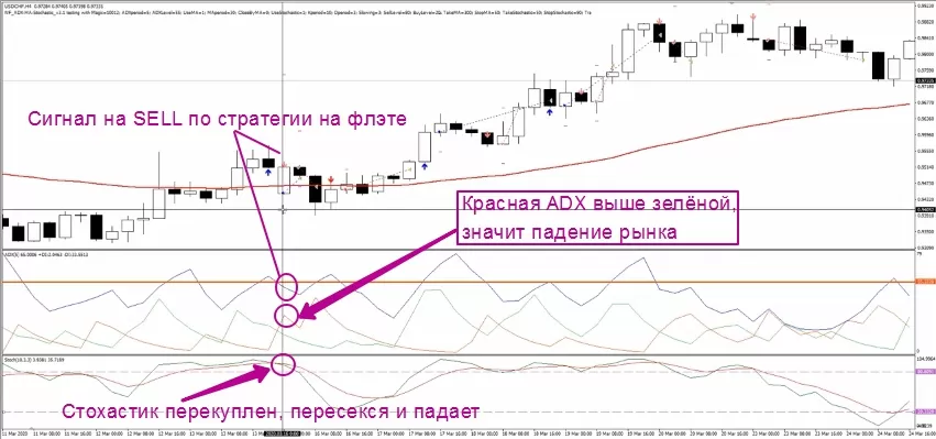 Советник ADX MA Stochastic