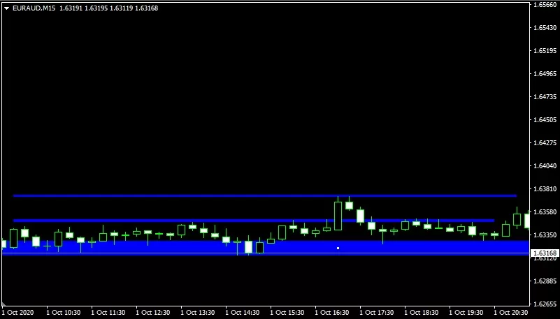 Каналы на [EURAUD,M15]