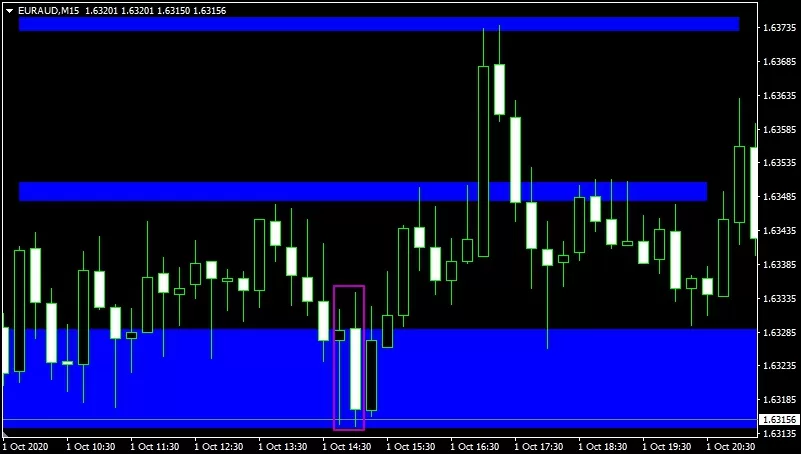 Пин-бар на паре [EURAUD,M15]