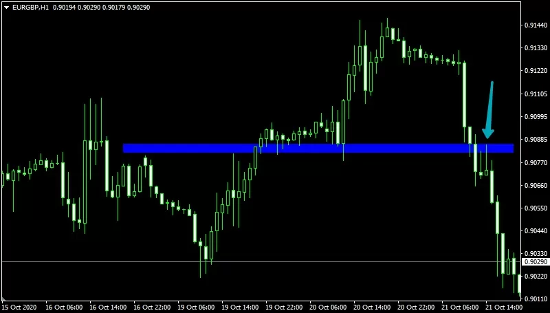 Пара [EURGBP,H1]