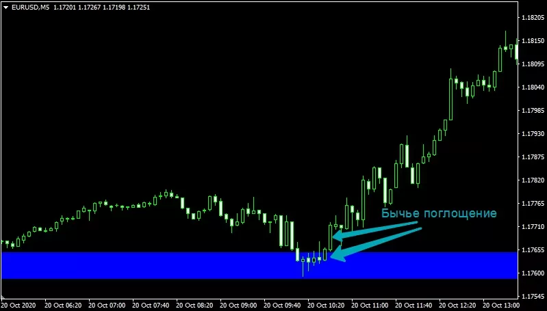 Пара [EURUSD,M5]