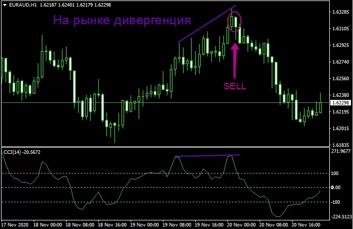 CCI - пример сделки