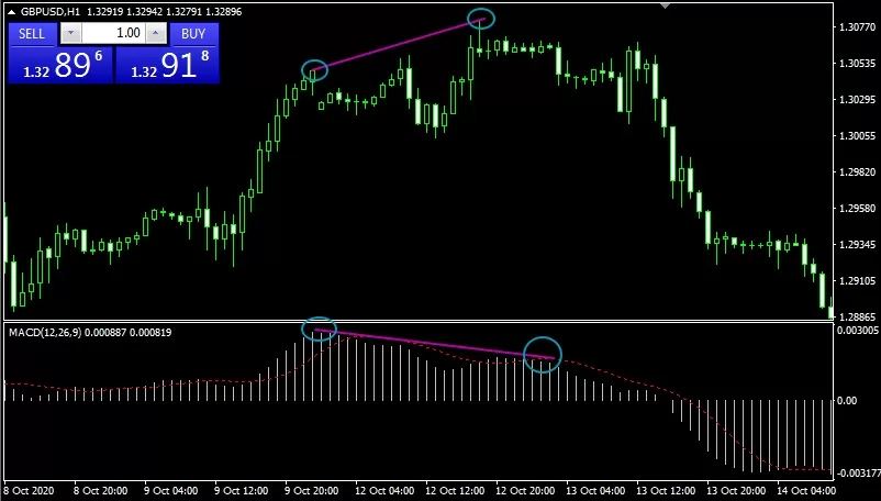 Дивергенция на графике GBPUSD,H1