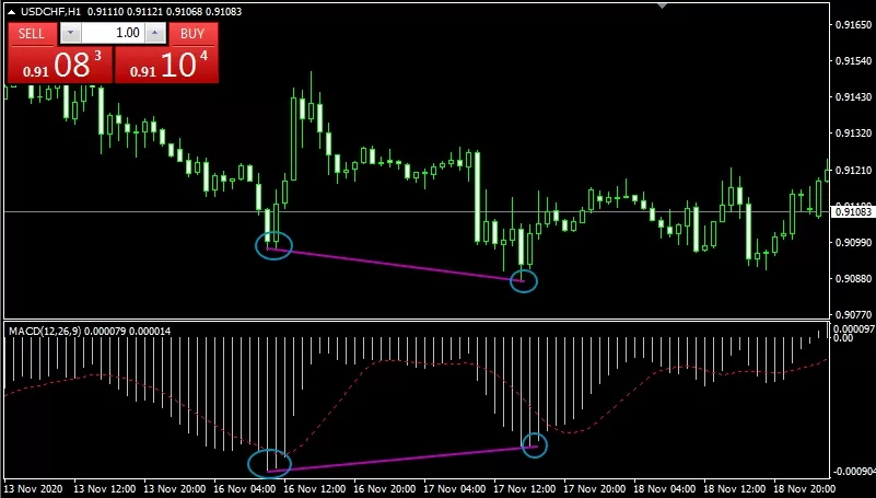 Дивергенция на USDCHF,H1