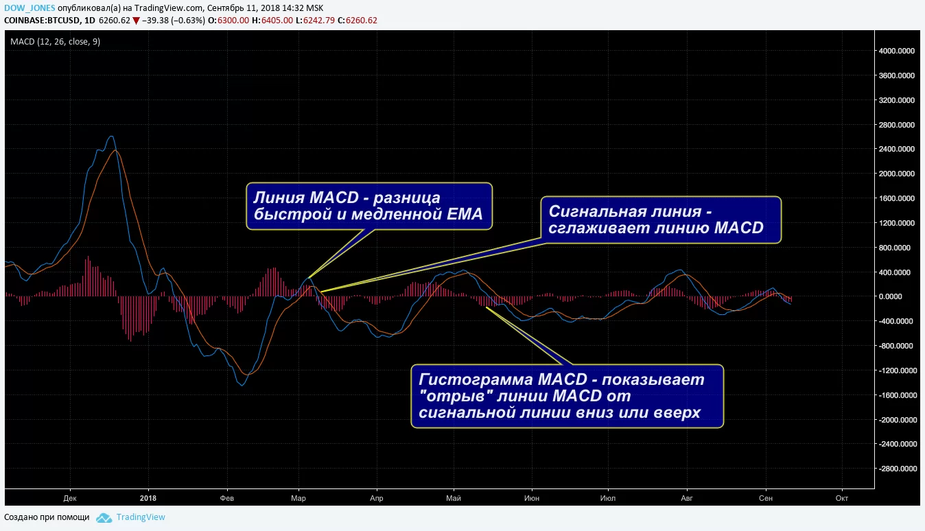 MACD осциллятор Форекс