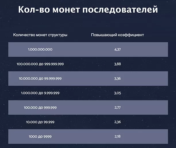 Количество монет PRIZM последователей